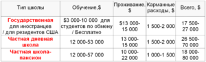Примерная (средняя) стоимость обучения в государственных и частных школах